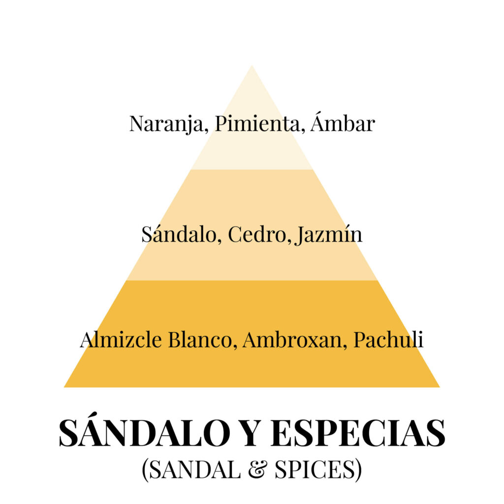 Pirámides olfativas - sándalo y especias